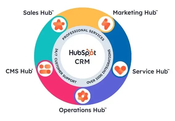 HubSpot CRM Hub