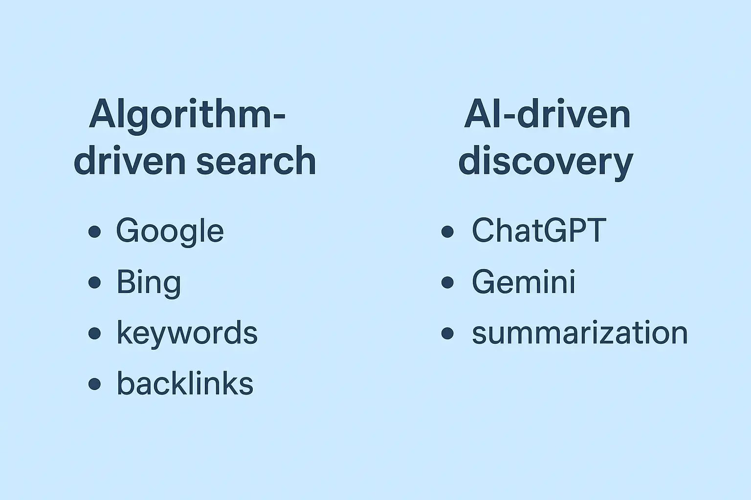 Left_ “Algorithm-driven search” (Google, Bing, keywords, backlinks). Right_ “AI-driven discovery” (ChatGPT, Gemini, summarization)