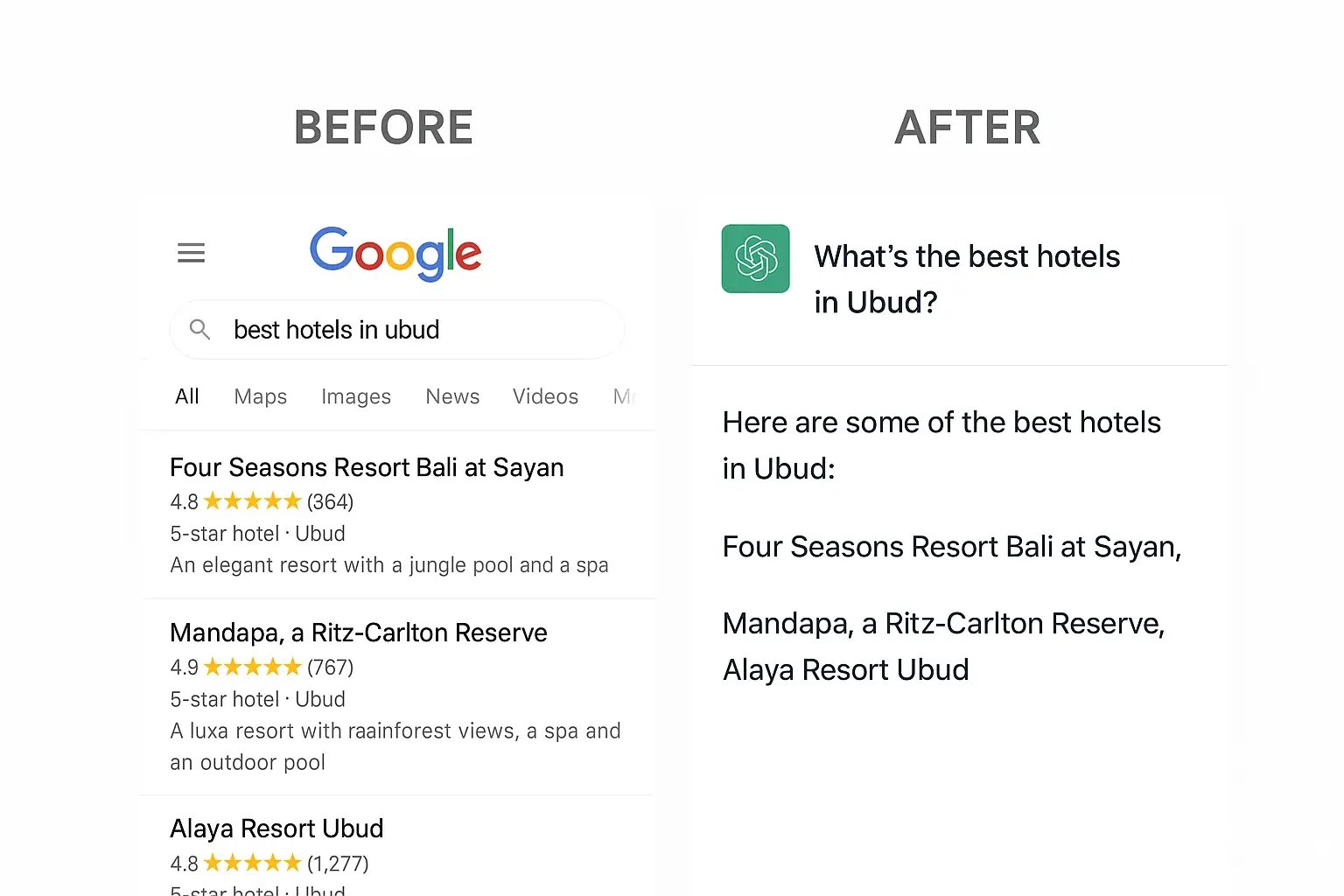 Left_ Google search results for “best hotels in Ubud”. Right_ ChatGPT summary answer for the same query with LLM Search Results