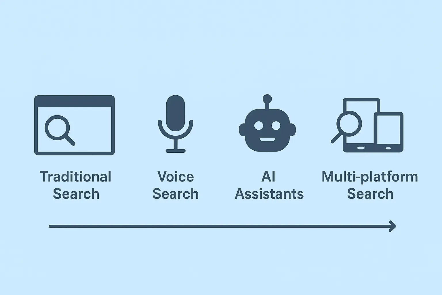 Timeline of SEO Evolution from Search to AI Results Pages