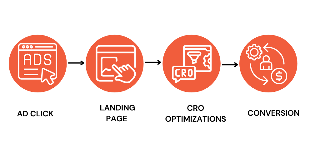 Visual representation of a conversion funnel, showing how website visitors are guided through landing page optimization, CTAs, and checkout to increase ad ROI