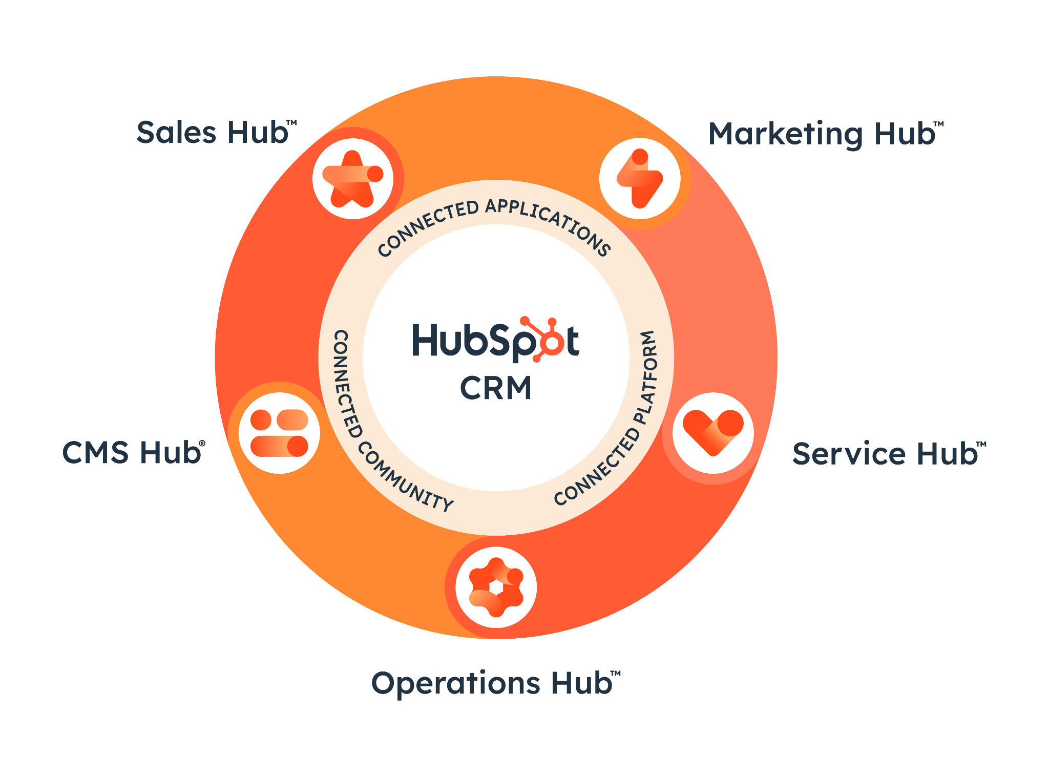 HubSpot Hubs