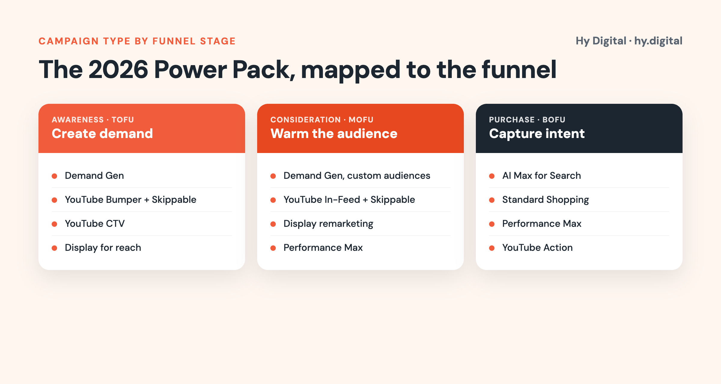 Google Ads campaign types mapped to funnel stage: awareness, consideration, purchase