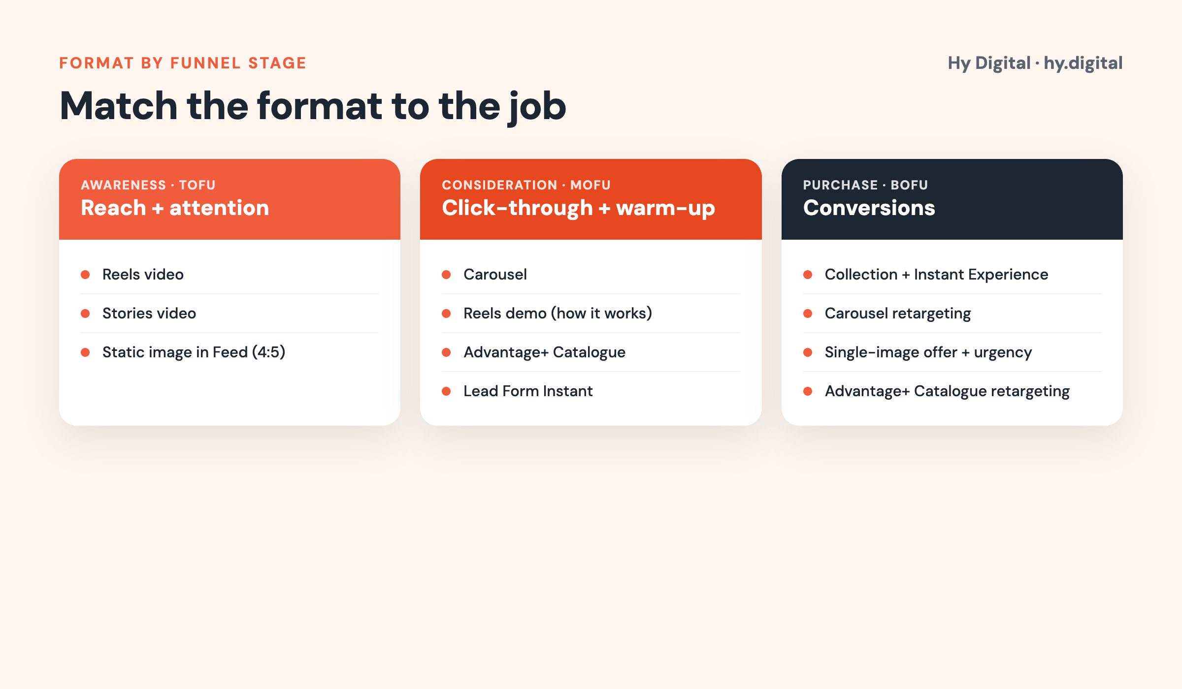 Meta ad formats mapped to funnel stage: awareness, consideration, purchase